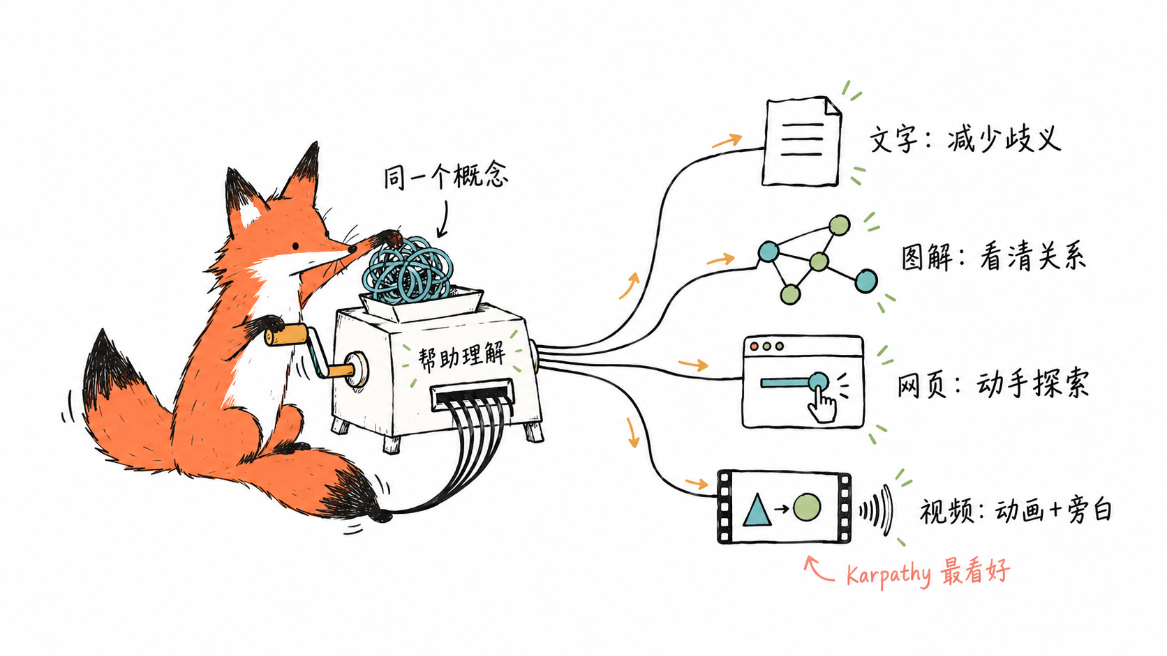 A little fox turns one concept into four explanation formats